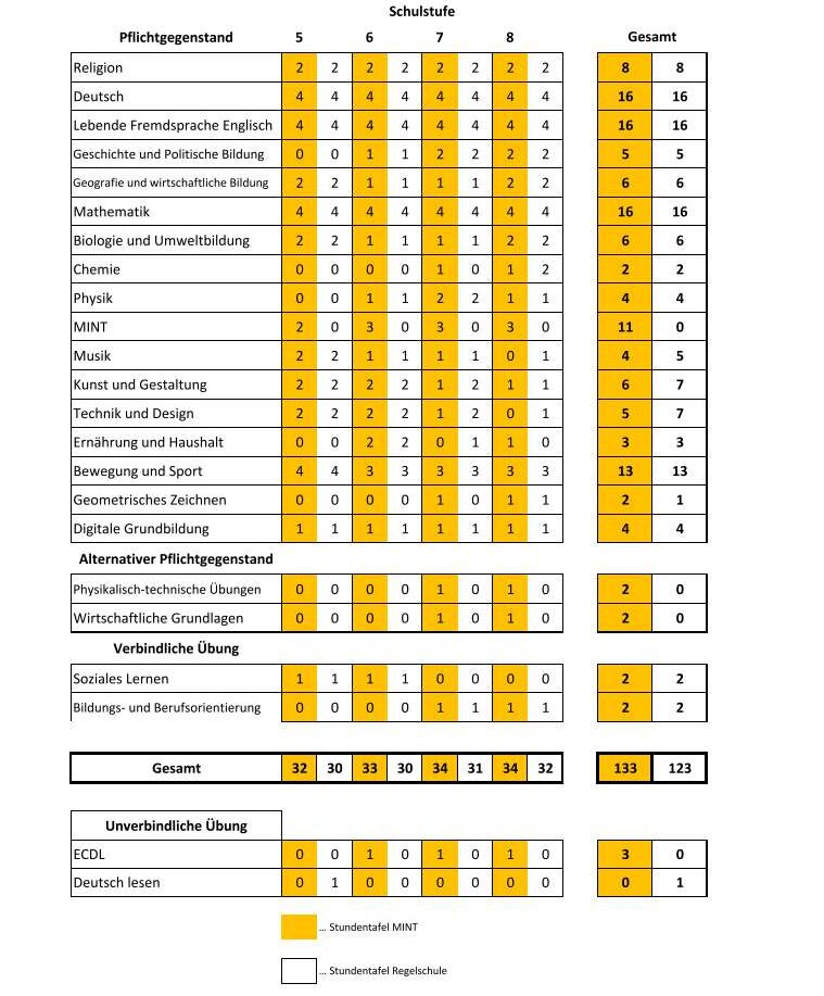 Stundentafel_K1_MINT_Regel